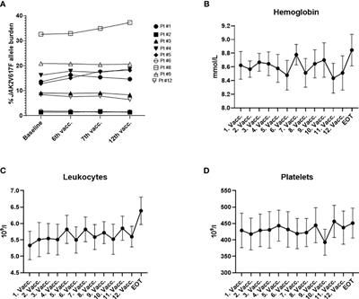 An arginase1- and PD-L1-derived peptide-based vaccine for myeloproliferative neoplasms: A first-in-man clinical trial